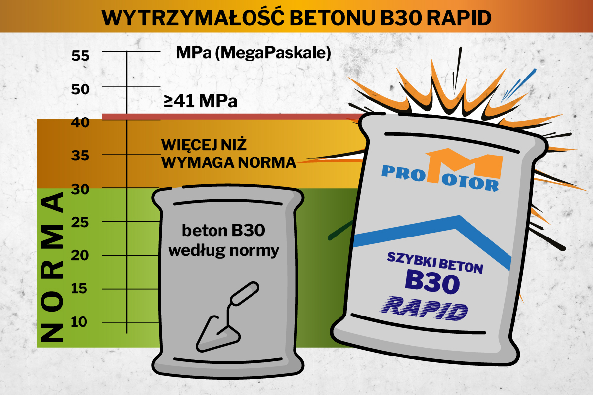 Beton B30 Rapid Promotor – szybki beton o wytrzymałości ≥41 MPa, więcej niż wymaga norma, porównanie na wykresie MPa
