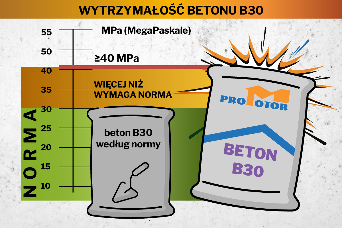 Beton B25 plus Promotor - wytrzymałość 36 MPa, ponad normę, porównanie z wymaganiami B25 na wykresie MPa