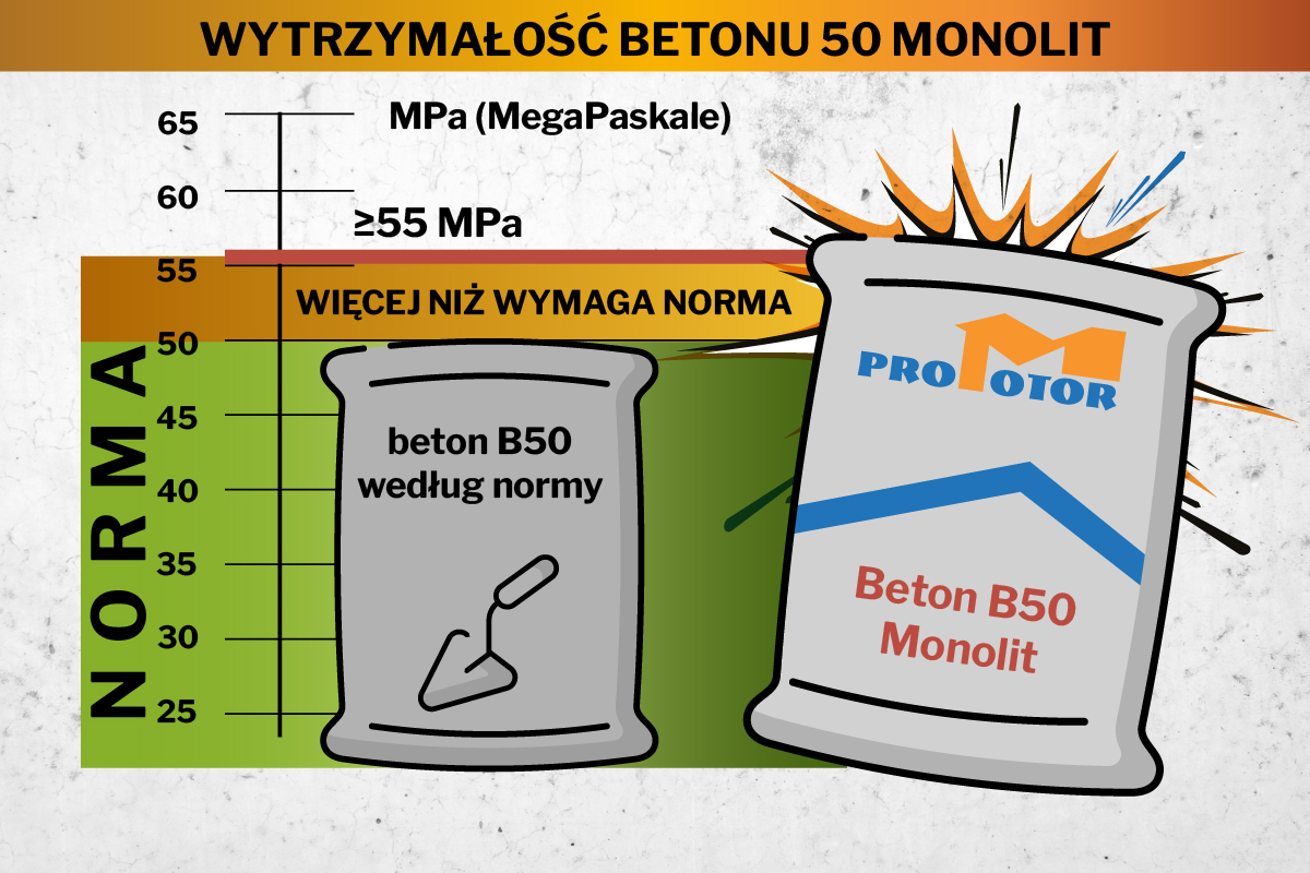 Beton B50 Monolit Promotor – wytrzymałość ≥55 MPa, więcej niż wymaga norma, porównanie z normą B50 na wykresie MPa Beton B50 Monolit Promotor – wytrzymałość ≥55 MPa, więcej niż wymaga norma, porównanie z normą B50 na wykresie MPa