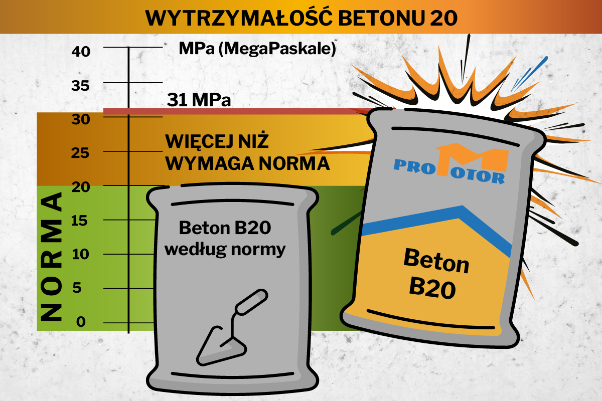 Beton B20 Promotor – wytrzymałość 31 MPa, więcej niż wymaga norma, porównanie z normą B20 na wykresie MPa