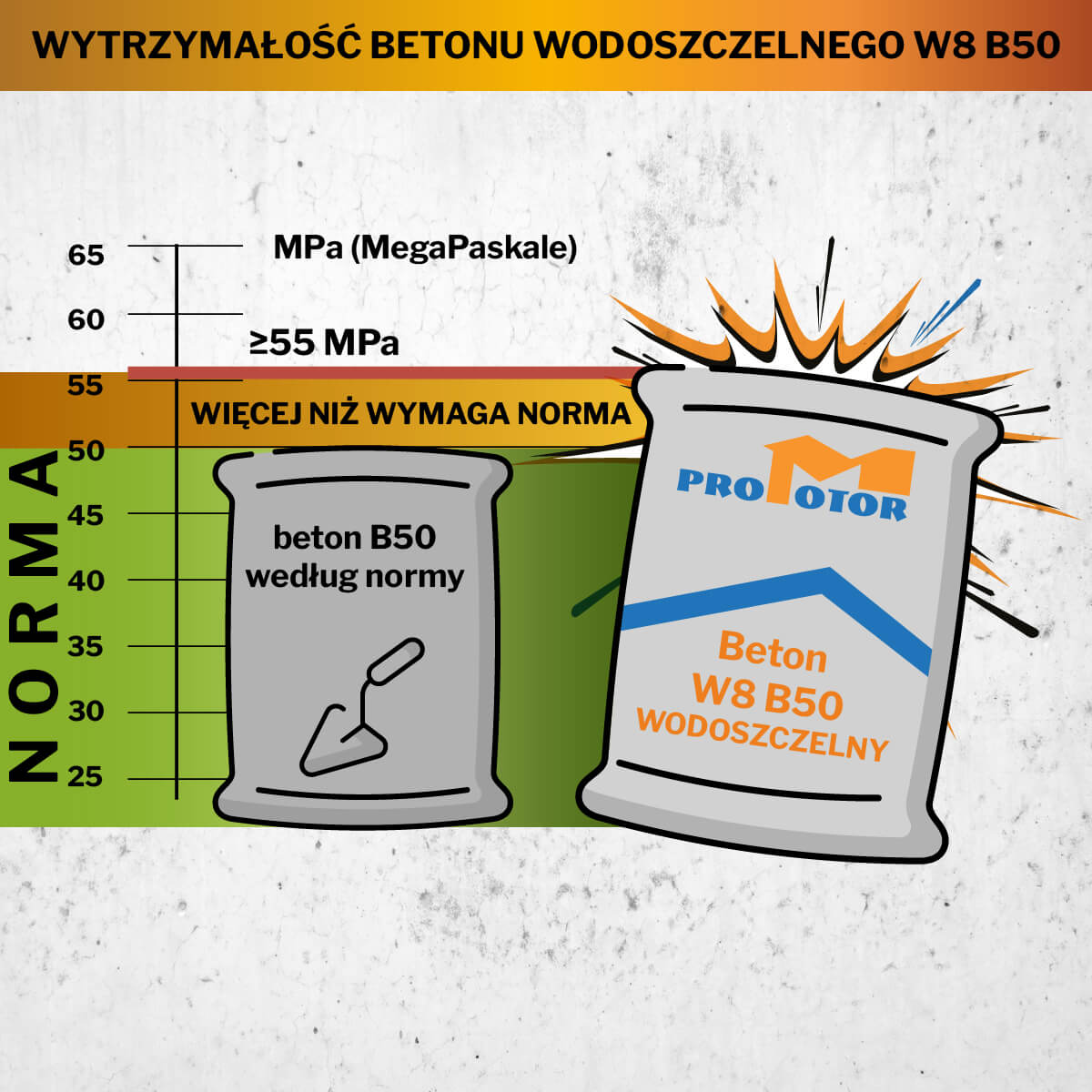 Beton wodoszczelny B-50 Promotor - czym wyróżnia się na tle pozostałych?