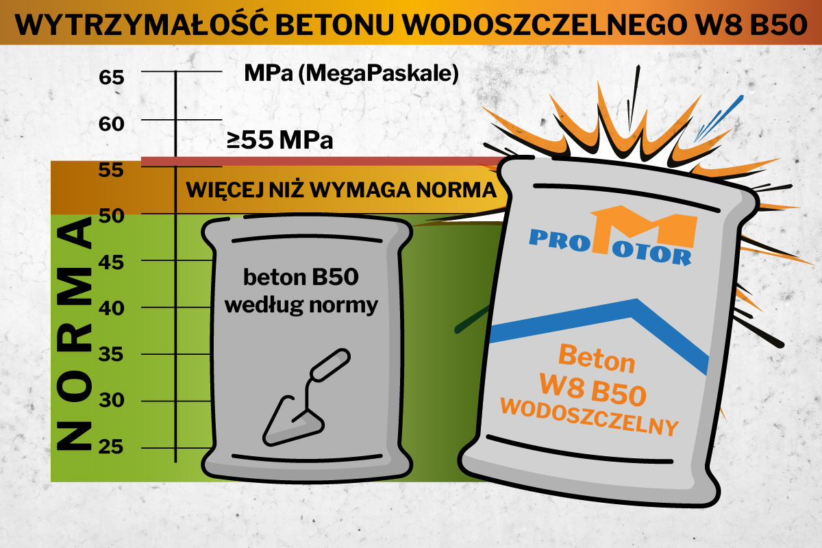 Beton wodoszczelny W8 B50 Promotor – wytrzymałość ≥55 MPa, więcej niż wymaga norma, porównanie z normą B50 na wykresie MPa