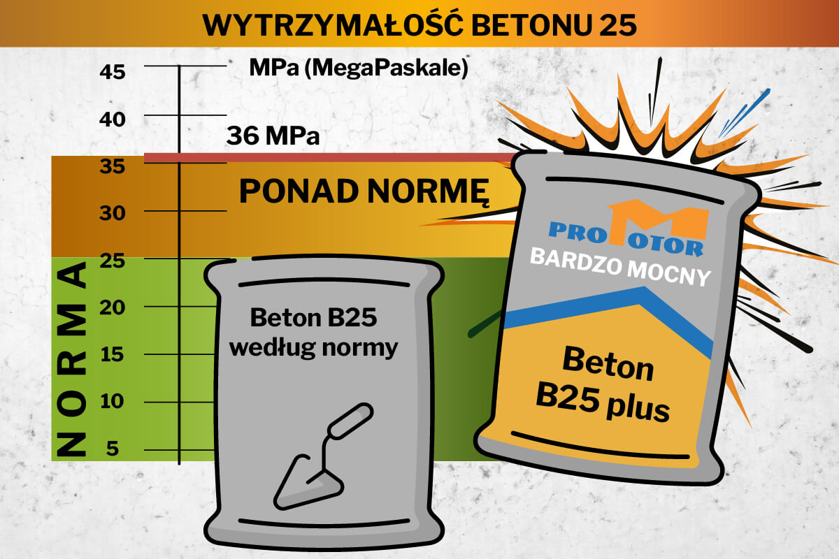 Parametry naszego betonu są dużo wyższe niż wymaga tego od nas norma!