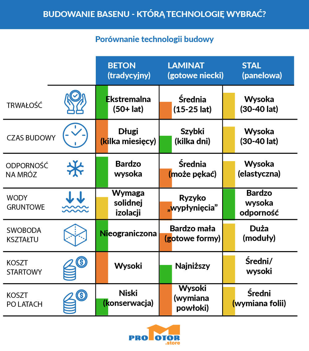 Infografika porównująca technologie budowy basenu ogrodowego: beton tradycyjny, laminat oraz stal panelowa. Zestawienie trwałości, czasu budowy, odporności na mróz, wpływu wód gruntowych, swobody kształtu oraz kosztów budowy i eksploatacji basenu.