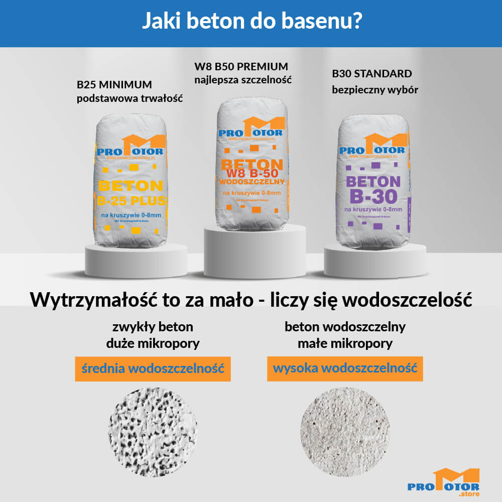Jaki beton do basenu - porównanie betonu B25, B30 i wodoszczelnego W8 B50 Premium z pokazaniem różnicy w mikroporach oraz poziomie wodoszczelności betonu stosowanego do budowy basenów ogrodowych